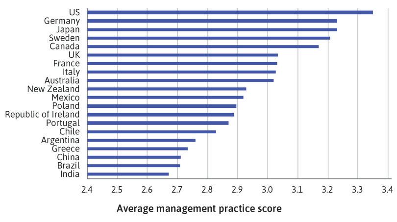 Management practices in manufacturing firms around the world.
