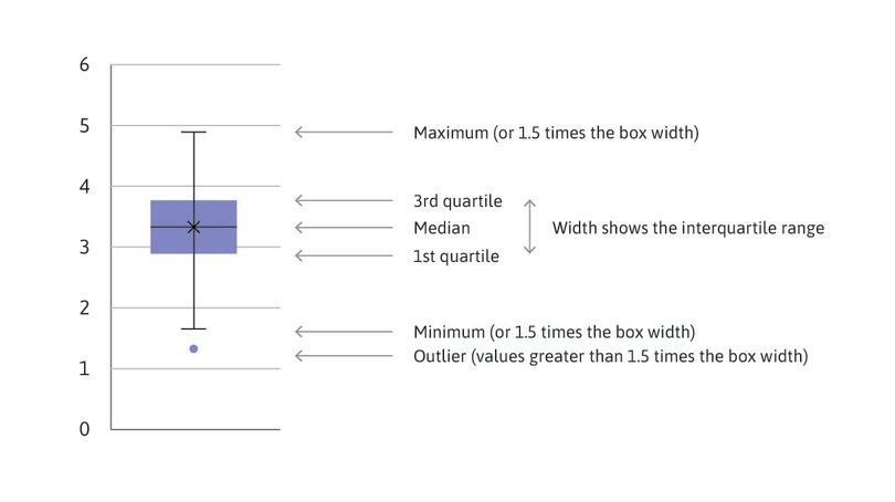 Example of a box and whisker plot. (Note: The mean is not shown in Python’s default chart setting, but is denoted here by X. In general, the median may not be in the centre of the box, and can differ greatly from the mean. Using the data shown in Figure 6.9 for a variable from the dataset, the mean and median are very similar.)
