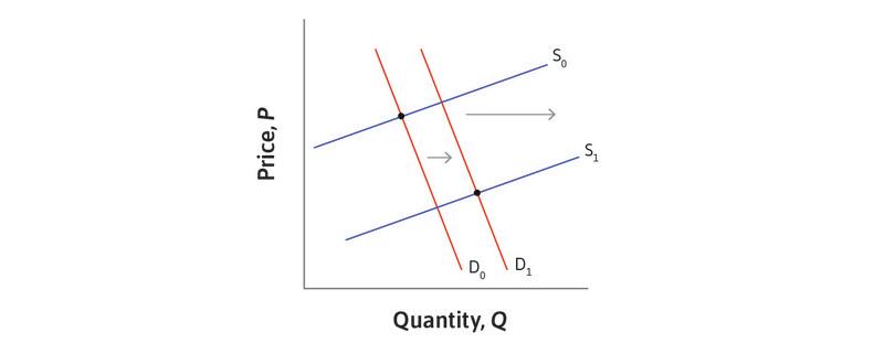 Many possible supply and demand curves can explain the data.
