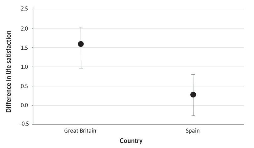 95% confidence intervals for the average difference in life satisfaction (people who are full-time employed minus people who are unemployed) in Great Britain and Spain.
