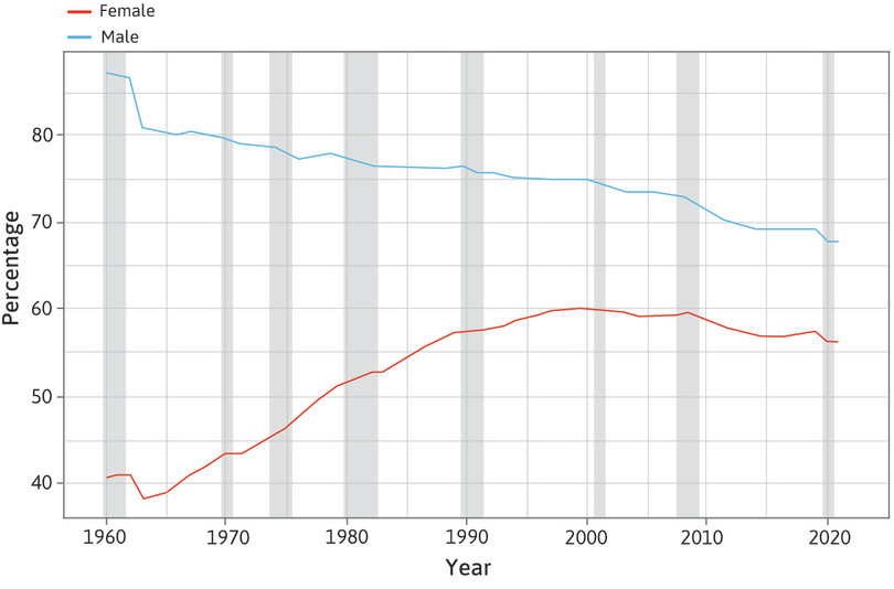 Labour force participation rates in the US, by sex (1960–2021).
