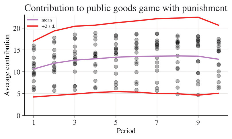 Contribution to public goods game with punishment.
