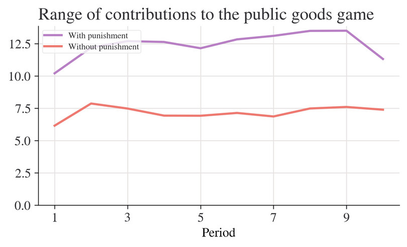 Range of contributions to the public goods game.
