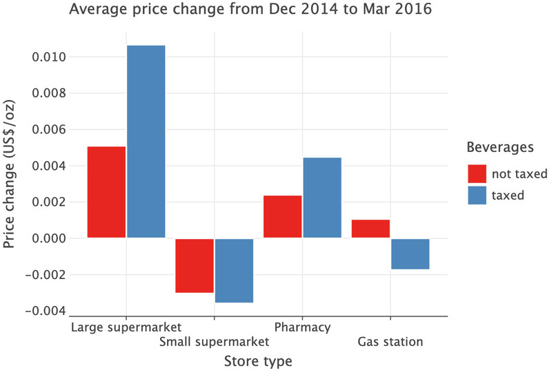 Average price change from December 2014 to Marrch 2016.
