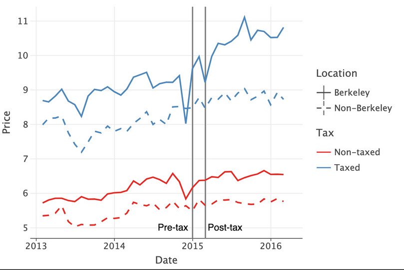 Average price of taxed and non-taxed beverages in Berkeley and non-Berkeley areas.
