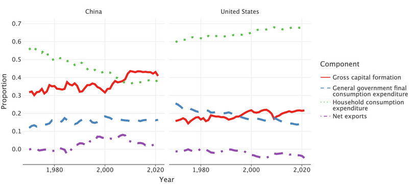 GDP component proportions over time (China and the US).
