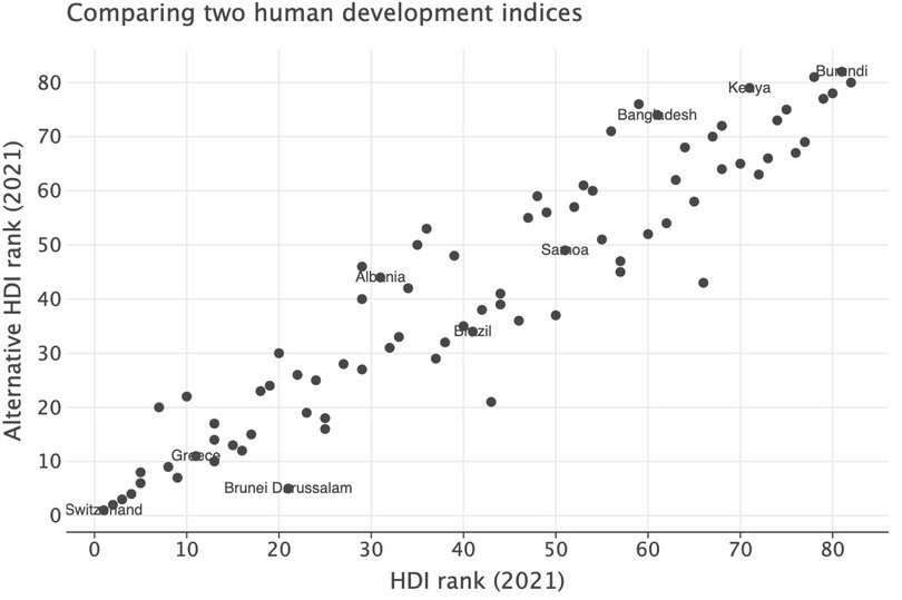 Scatterplot of ranks for HDI and alternative HDI index with text.
