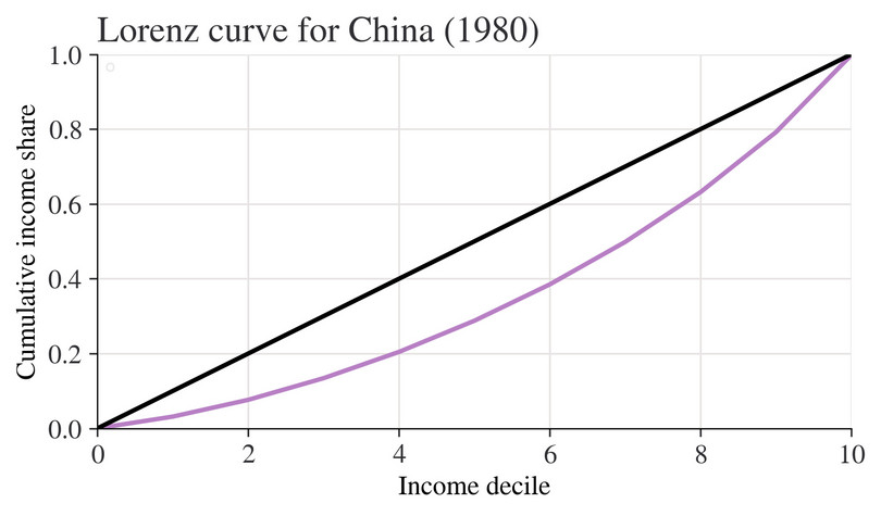 Lorenz curve for China (1980).
