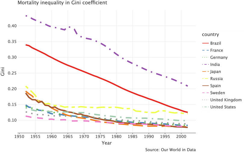 Mortality inequality Gini coefficients (1952–2002).
