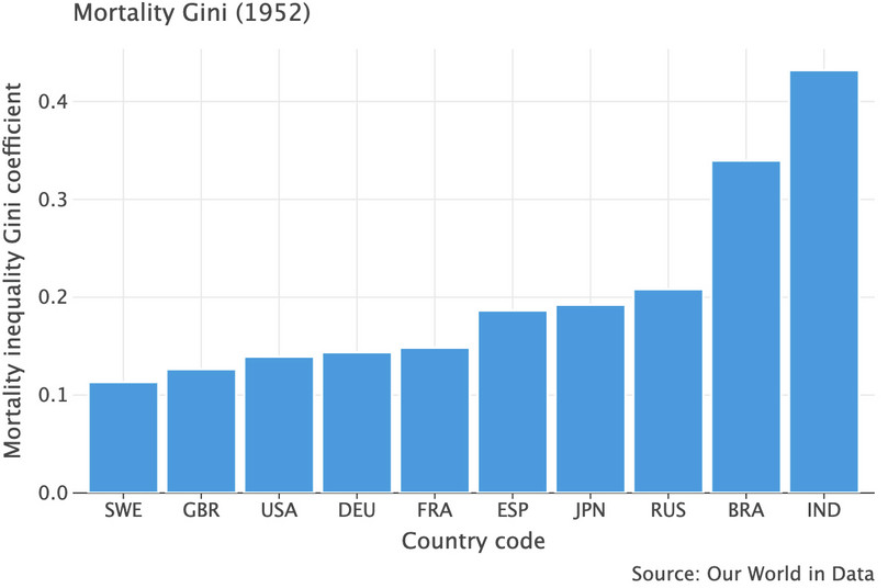 Mortality Gini coefficients (1952).
