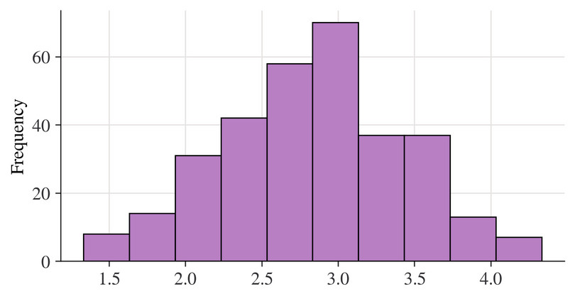 Distribution of management scores, Chile (default chart).
