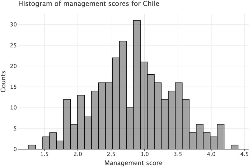 Distribution of management scores, Chile.
