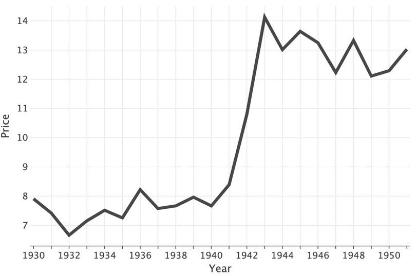 Line chart for prices of watermelons.
