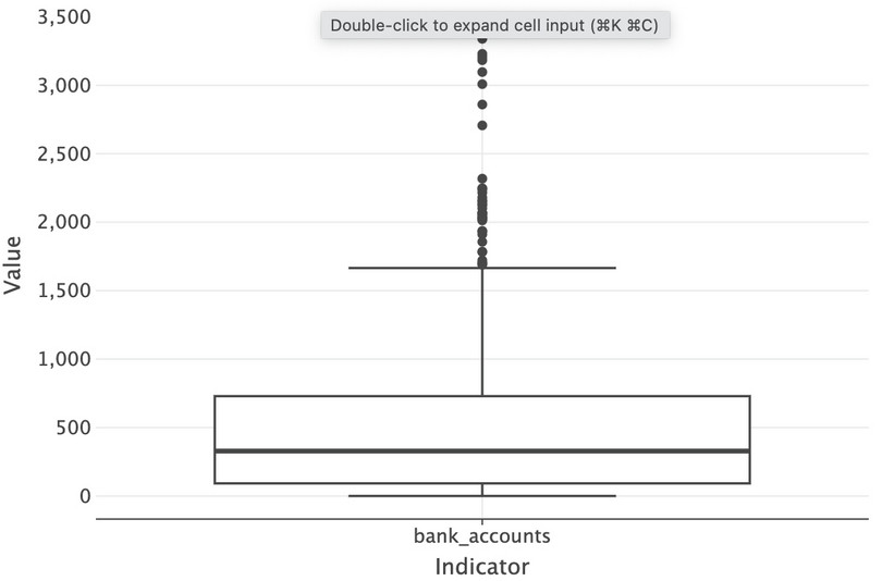 Box and whisker plot for ‘Bank accounts per 1,000 adults’ (bank.accounts).
