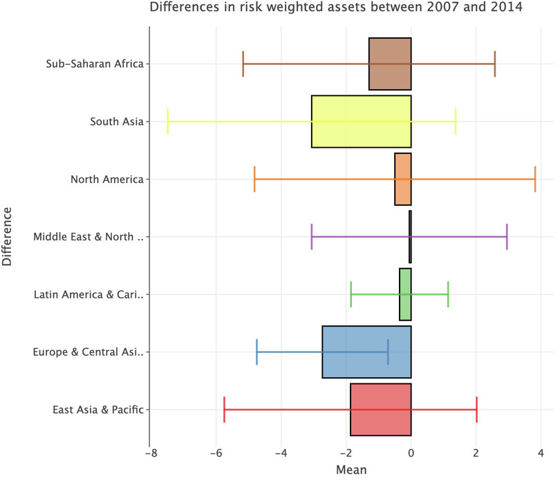 Column chart with error bars for ‘Bank regulatory capital to risk-weighted assets (%)’ (risk.weighted.assets).
