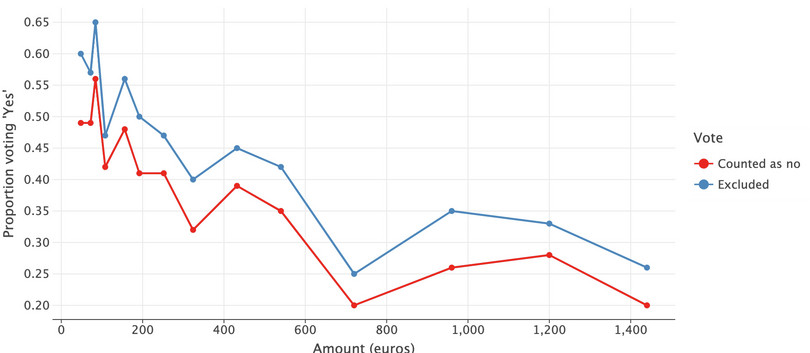 Demand curve from DC respondents, under different treatments for ‘Abstain’ responses.

