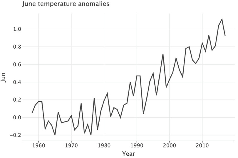 June temperature anomalies.
