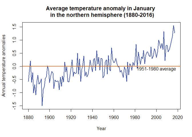 Northern hemisphere January temperatures (1880–2016).
