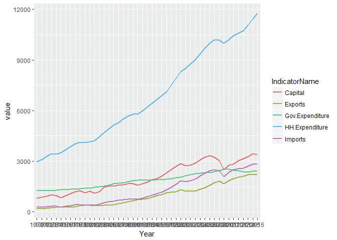 The US’s GDP components (expenditure approach).
