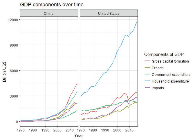 GDP components over time (China and the US).
