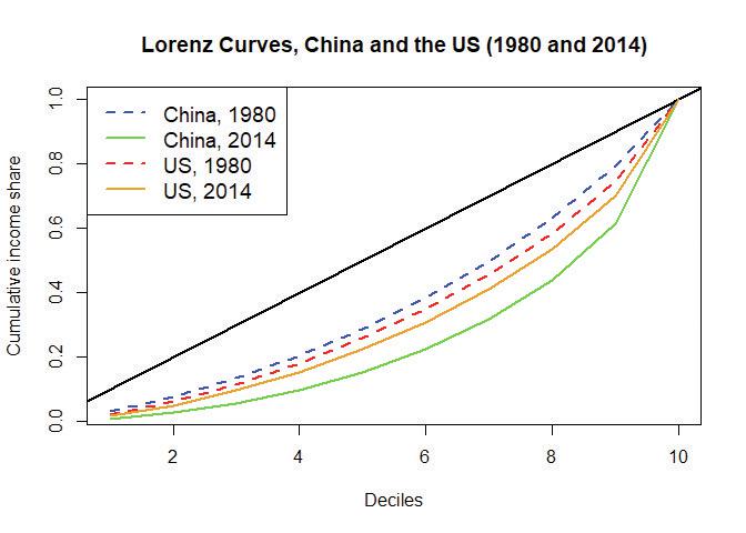 Lorenz curves, China and the US (1980 and 2014).
