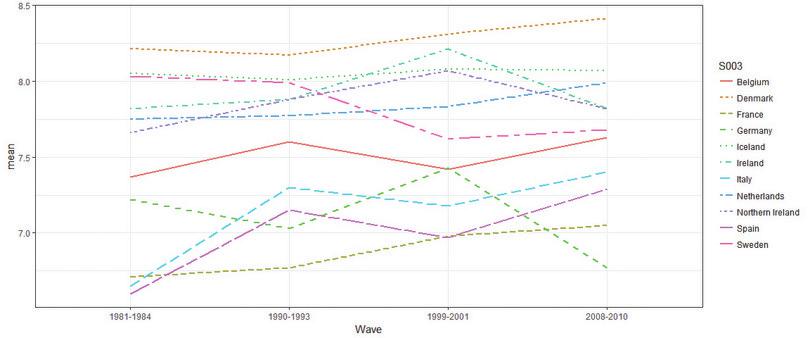 Line chart of average life satisfaction across countries and survey waves.
