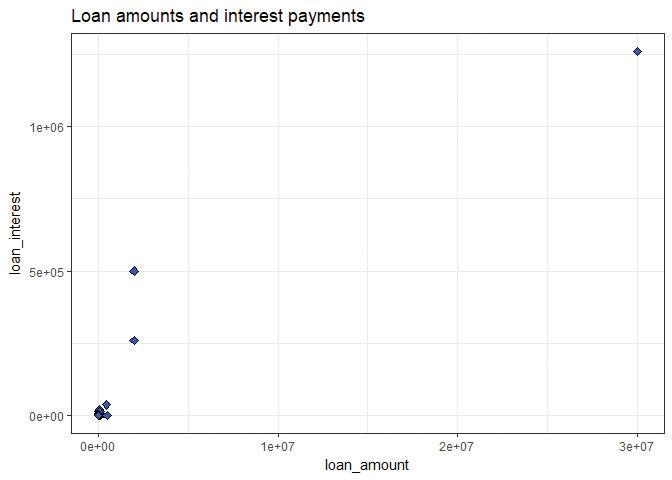 Scatterplot showing loan amounts and interest payments.
