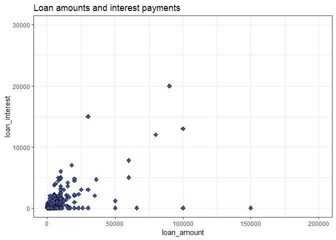 Revised scatterplot showing loan amounts and interest payments without outliers.
