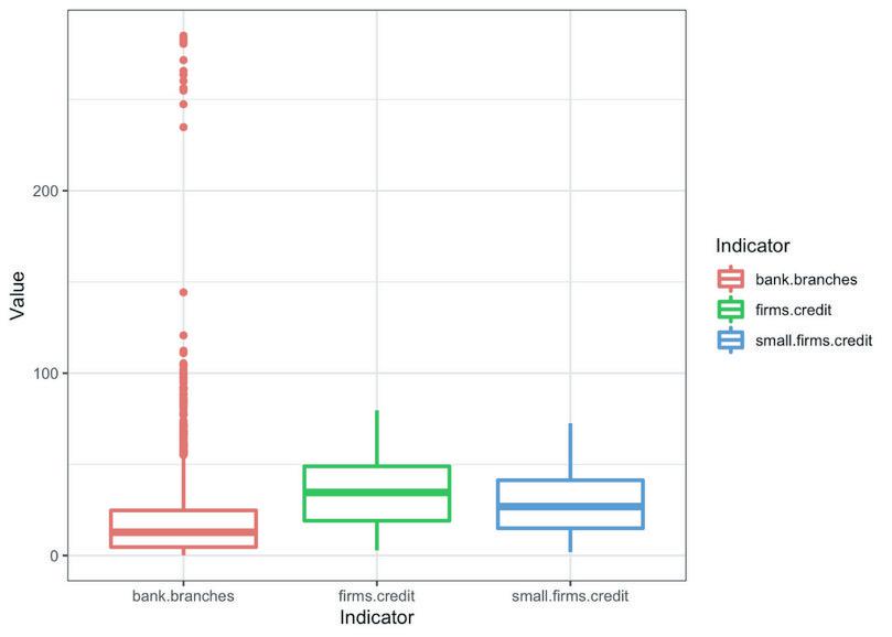 Box and whisker plot for ‘Bank branches per 100,000 adults’ (bank.branches), ‘Firms with a bank loan or line of credit (%)’ (firms.credit), and ‘Small firms with a bank loan or line of credit (%)’ (small.firms.credit).
