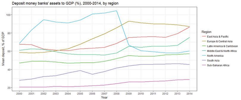 Line chart of ‘Deposit money banks’ assets to GDP (%)’, 2000–2014, by region.
