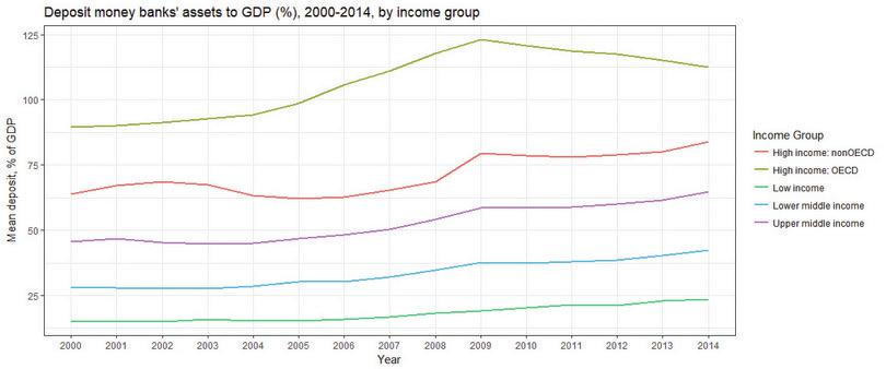 Line chart of ‘Deposit money banks’ assets to GDP (%)’, 2000–2014, by income group.
