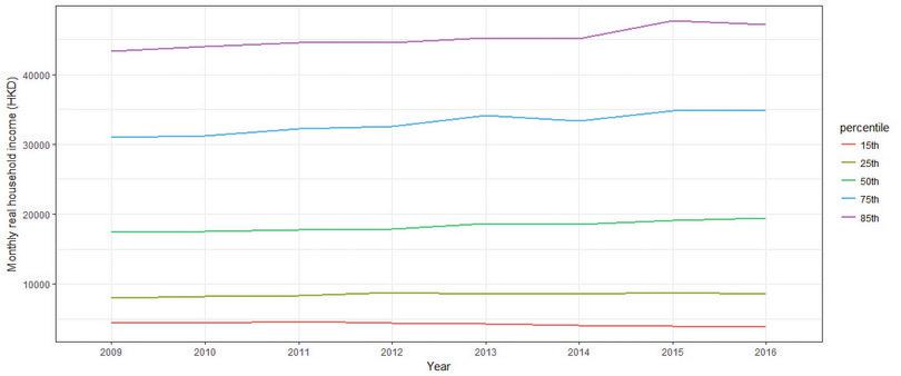 Monthly real household income over time.
