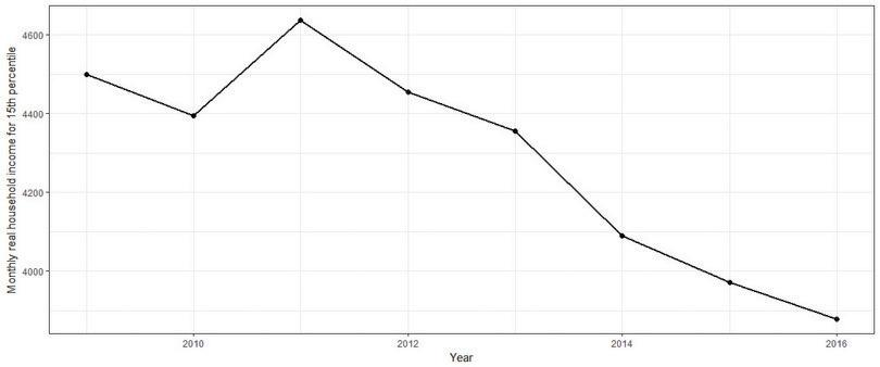 Monthly real household income for 15th percentile.
