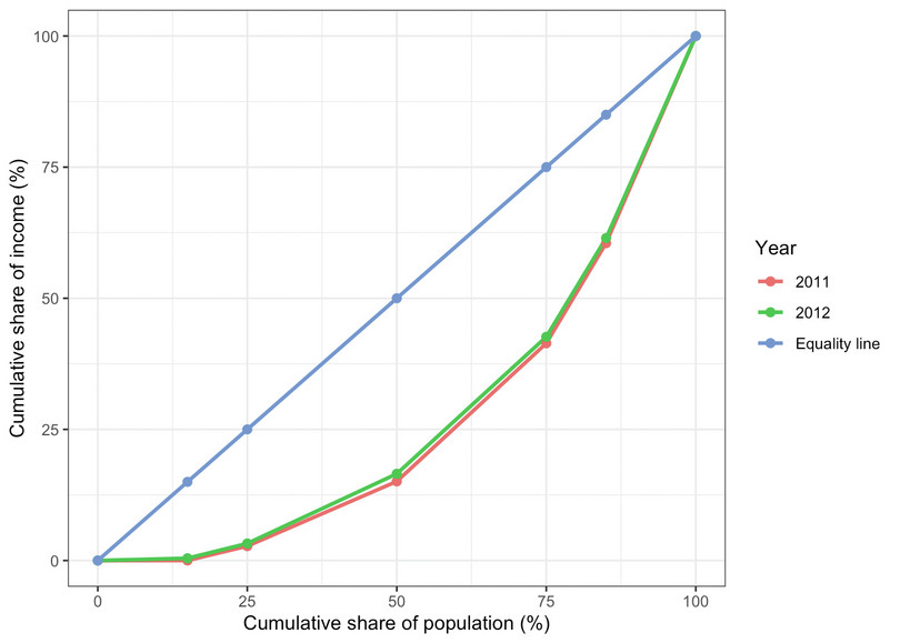 Lorenz curve (2011 and 2012).
