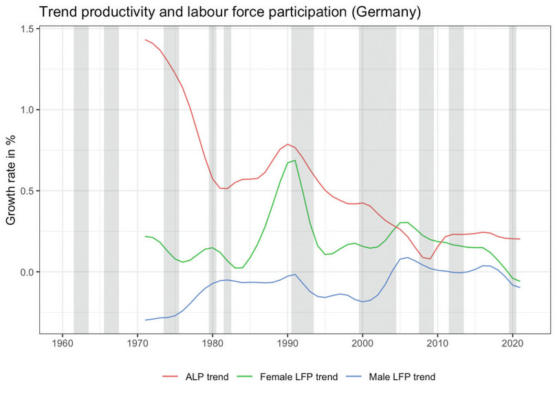 Trend productivity and labour force participation (Germany)
