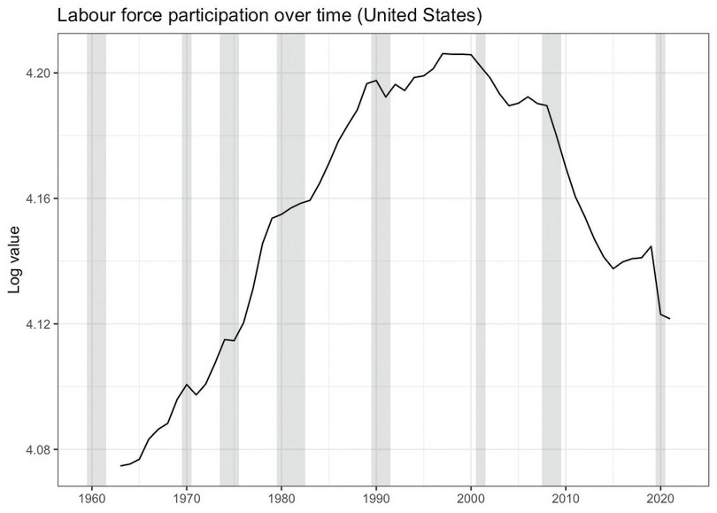 Labour force participation over time (United States)
