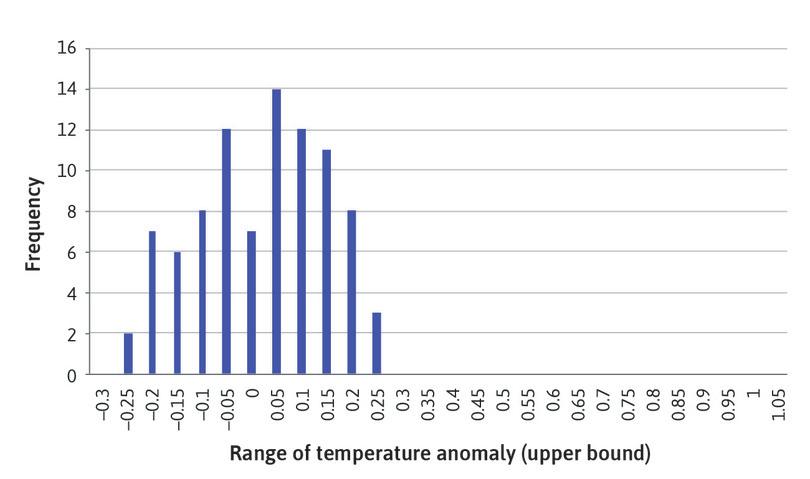 A column chart for 1951–1980.
