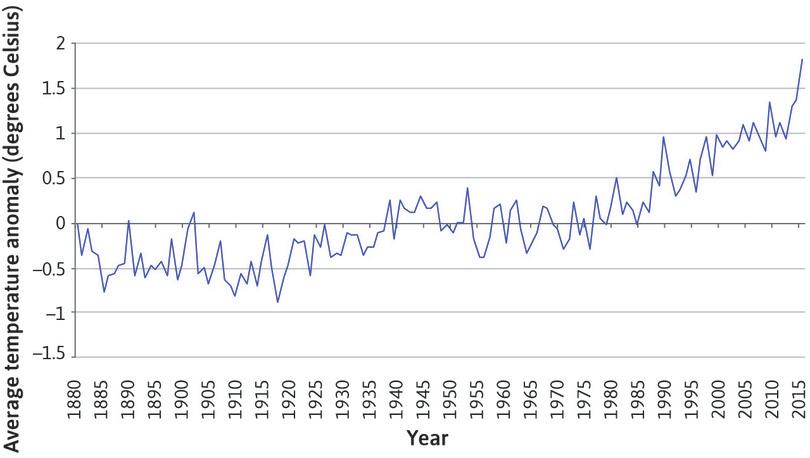 A line chart showing average temperature anomaly for spring.
