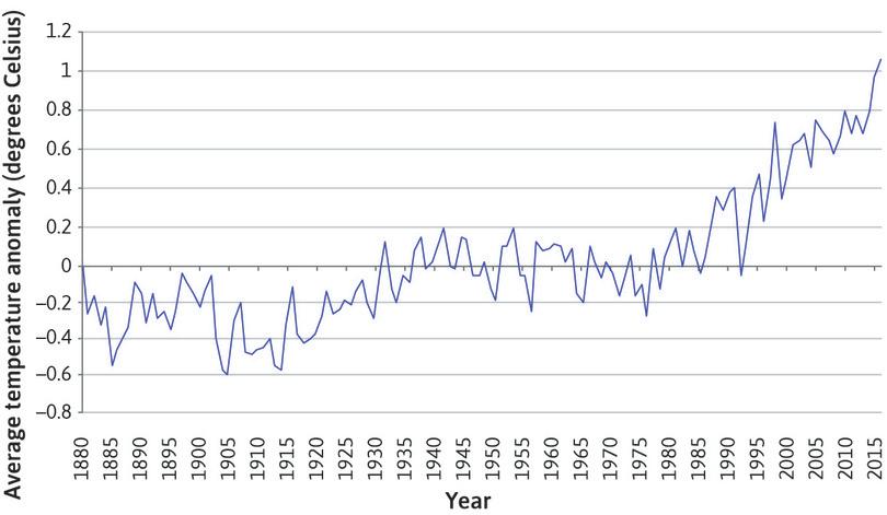 A line chart showing average temperature anomaly for summer.
