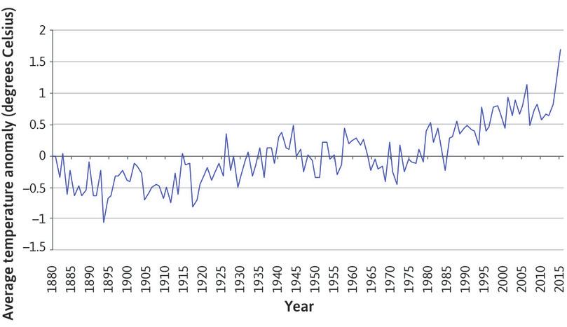 A line chart showing average temperature anomaly for winter.
