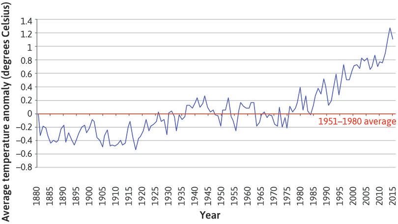 A line chart with annual average temperature anomaly on the vertical axis and time (1880–2016) on the horizontal axis.
