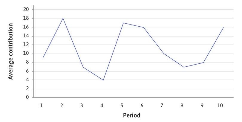 Average contribution over time.

