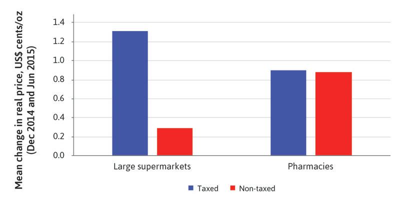 Mean change in price per oz for taxed and non-taxed beverages, by store type.

