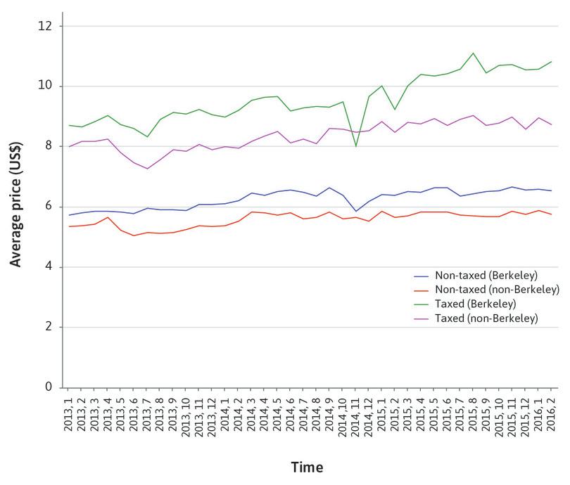 Average prices of taxed and non-taxed beverages in Berkeley vs non-Berkeley stores.
