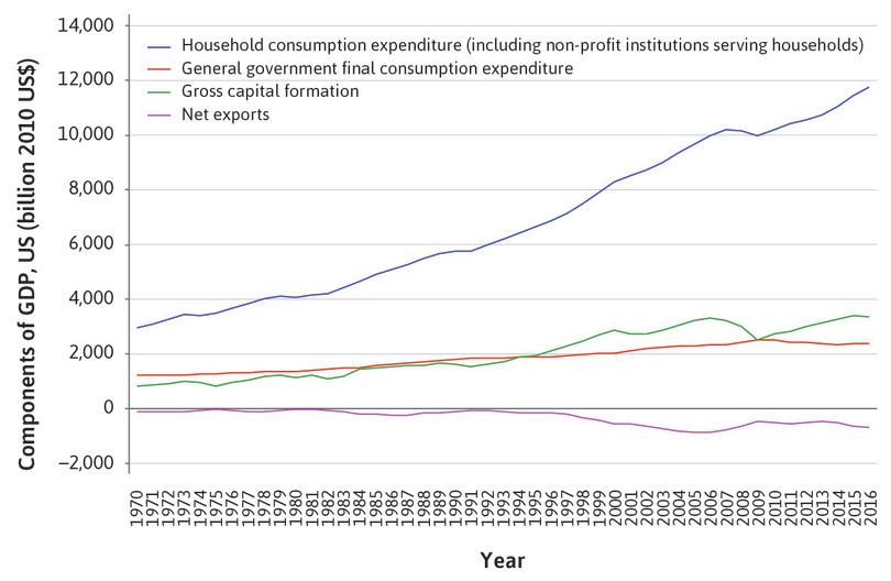 The US’s GDP components (expenditure approach), 1970–2016.
