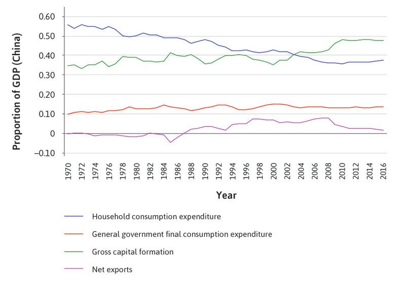 Share of components of GDP in China (1970–2016).

