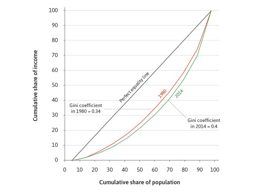 Lorenz curves for the US, with labelled Gini coefficients.
