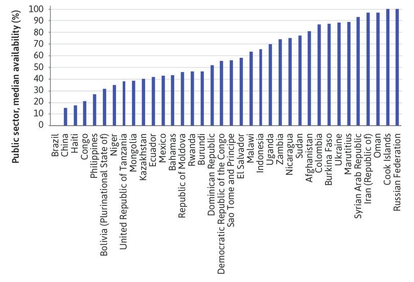 Median availability of selected generic medicines in the public sector (2007–2013).
