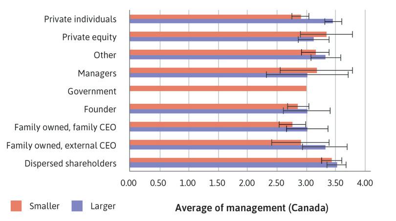 Canada: Bar chart of mean management score by ownership type, with 95% confidence intervals.
