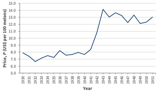 Price of watermelons (USD per 100 melons, 1931–1950).
